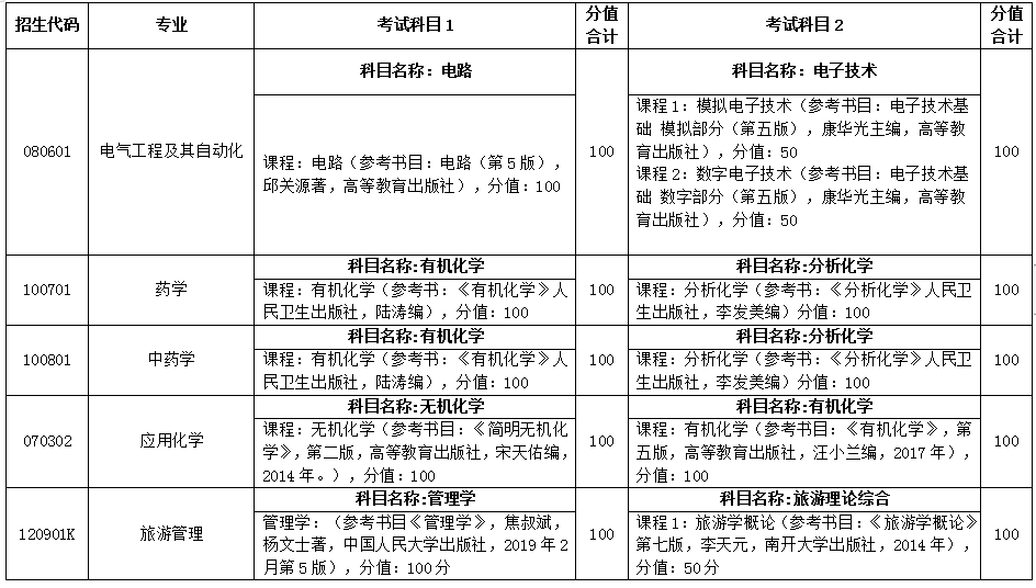 2021年山東自薦專升本臨沂大學(xué)招生專業(yè)