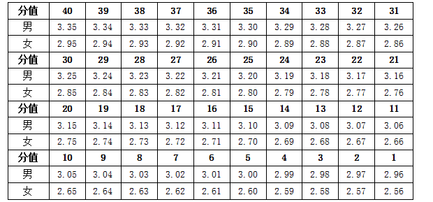 助跑摸高評分標(biāo)準(zhǔn)(米)