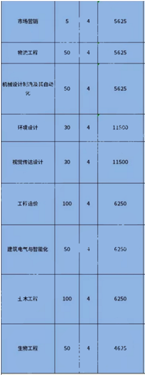 重慶長江師范學(xué)院專升本學(xué)費(fèi)是多少