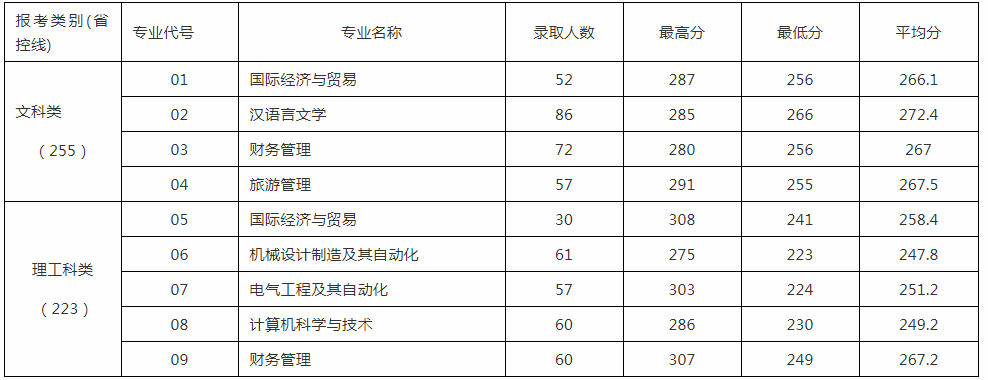 江蘇師范大學(xué)科文學(xué)院專轉(zhuǎn)本歷年錄取分?jǐn)?shù)線(2017-2019)