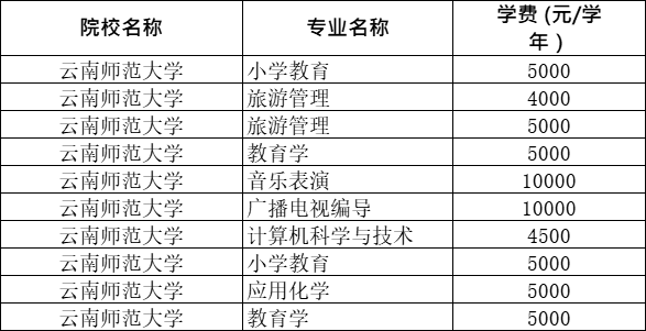 2021年云南師范大學專升本各專業(yè)學費標準