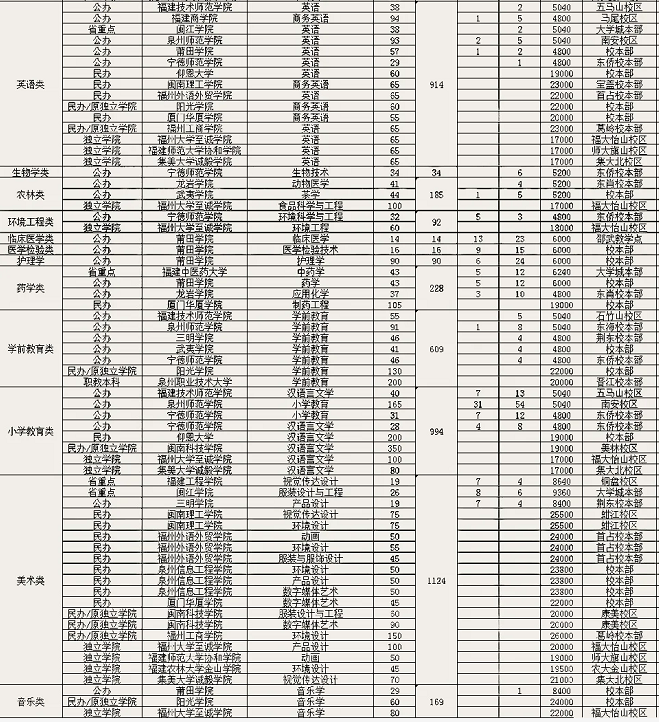 2021年福建專升本各類別招生院校、專業(yè)及學(xué)費(fèi)參考