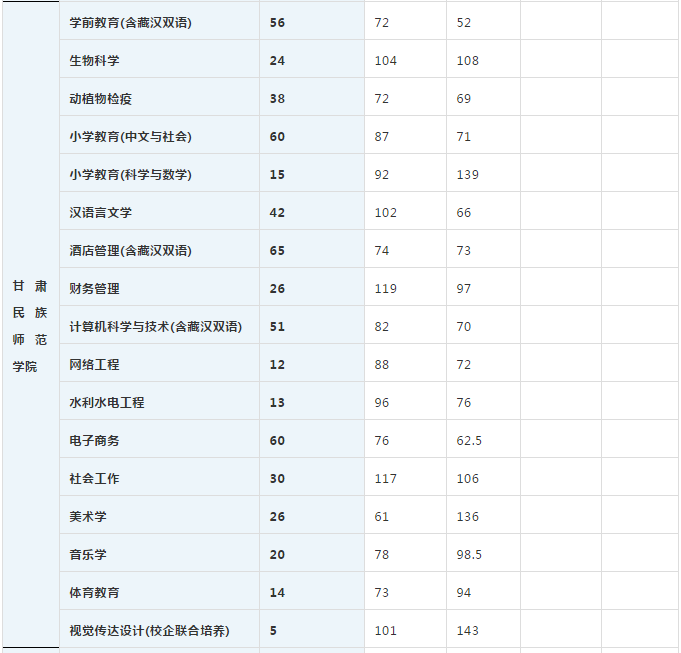 甘肅專升本,專升本,專升本分數(shù)線,專升本錄取人數(shù)