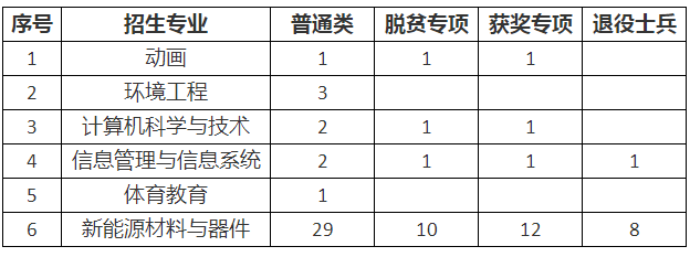 2021年江西專升本景德鎮(zhèn)陶瓷大學(xué)缺額計(jì)劃