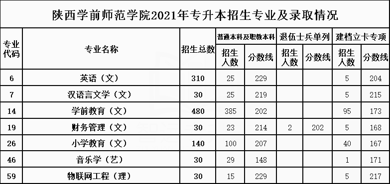 陜西學(xué)前師范學(xué)院專升本錄取分?jǐn)?shù)線