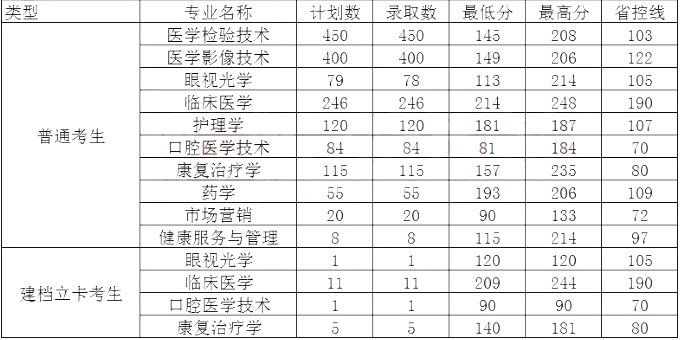 新鄉(xiāng)市專升本院校分數(shù)線