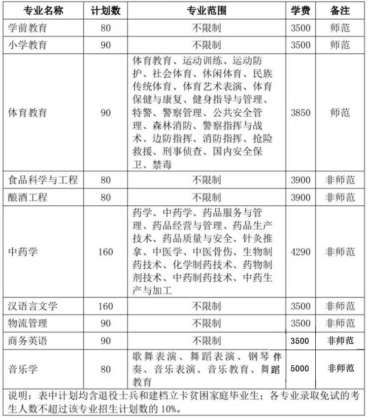 2021年安徽專升本亳州學(xué)院各專業(yè)學(xué)費(fèi)標(biāo)準(zhǔn)