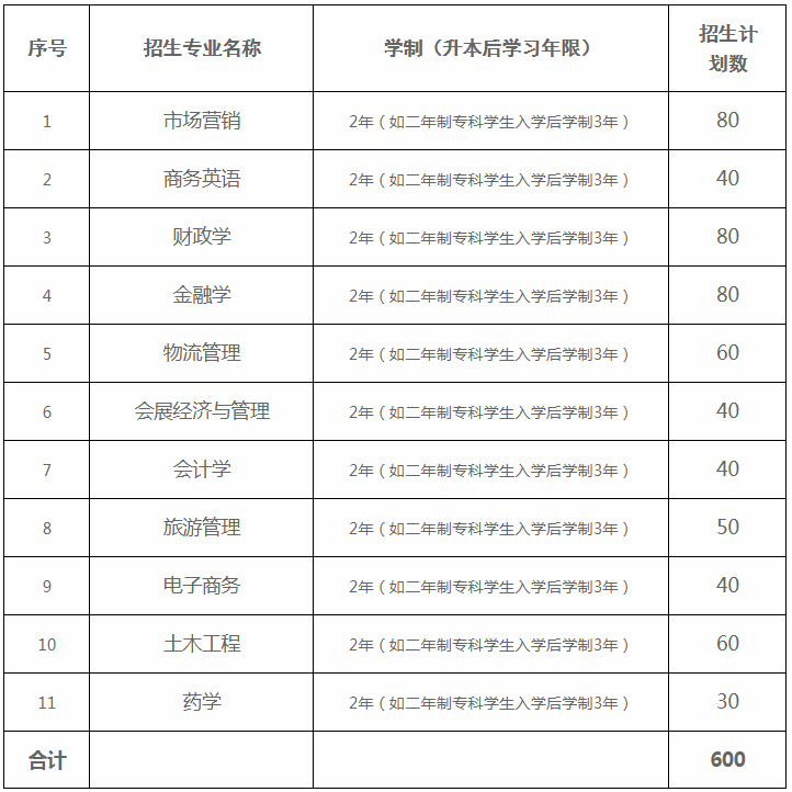 2020哈爾濱商業(yè)大學專升本招生計劃及專業(yè)