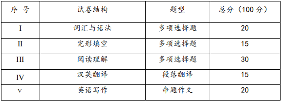 2020年四川專升本樂山師范學院英語專業(yè)綜合科目試卷結(jié)構(gòu)