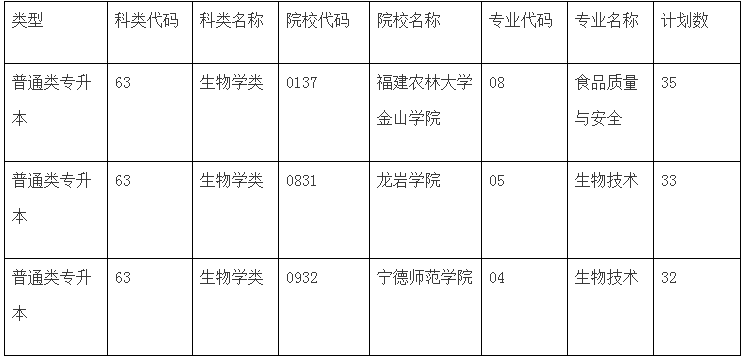 福建專升本生物學類招生院校及計劃,福建專升本,專升本,專升本報考院校,專升本報考專業(yè)