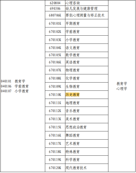 2021年河南專升本歷史教育專業(yè)可報(bào)考的本科專業(yè)