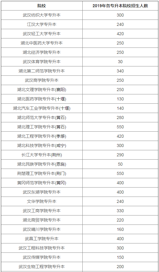 專升本院校