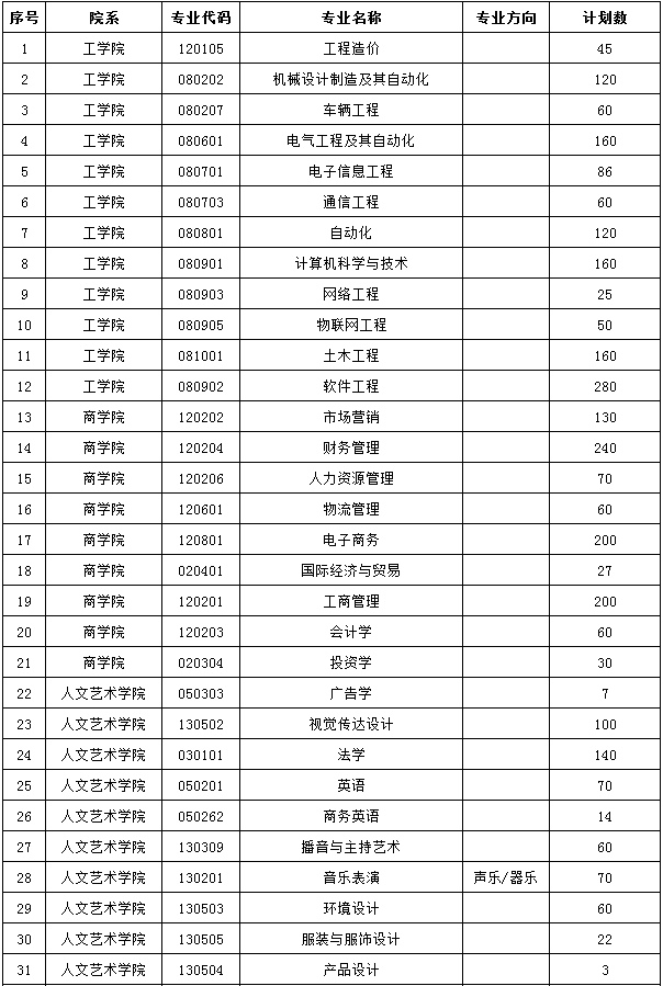 郑州工商学院专升本招生计划