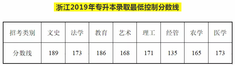 浙江專升本歷年分?jǐn)?shù)線匯總(2012-2019)