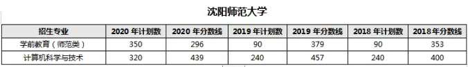 往年沈陽師范大學專升本專業(yè)分數(shù)線