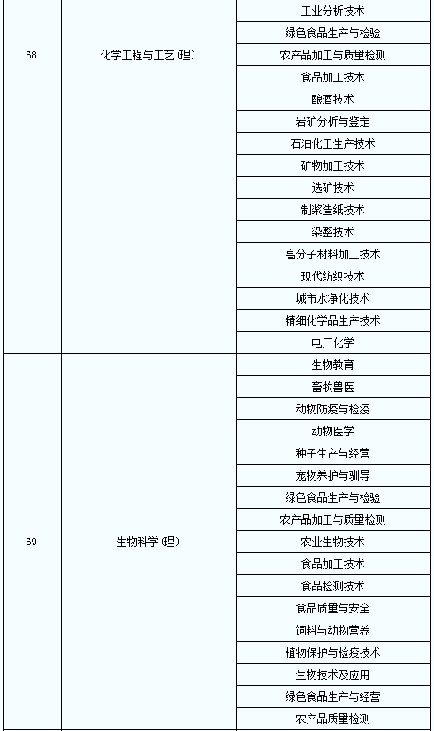 2020年陜西普通高等教育專升本專業(yè)對照表