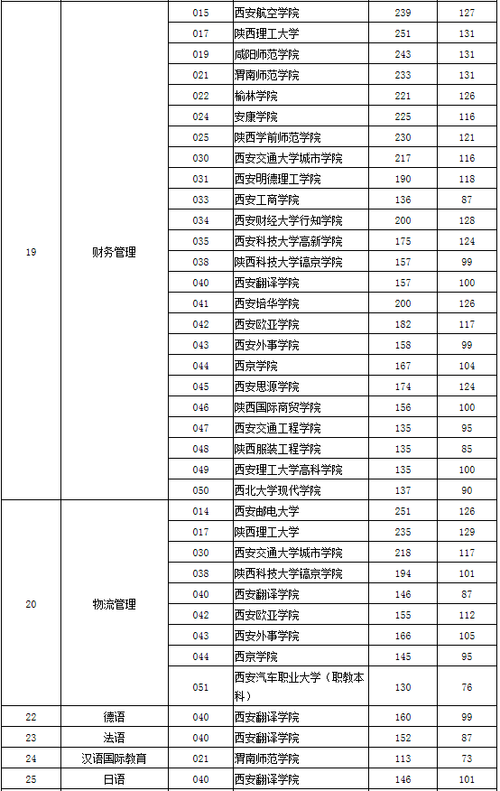 專升本分?jǐn)?shù)線