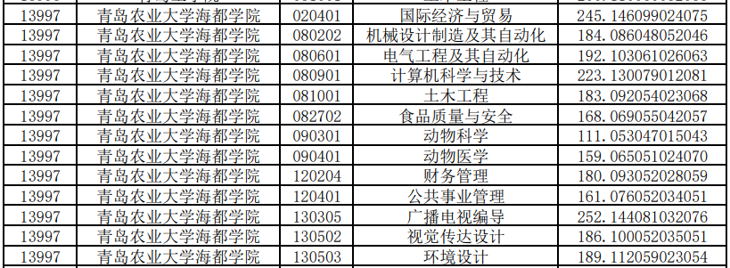 青島農業(yè)大學海都學院專升本投檔分數(shù)線2020