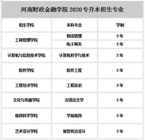 2020年河南財(cái)政金融學(xué)院專升本招生專業(yè)