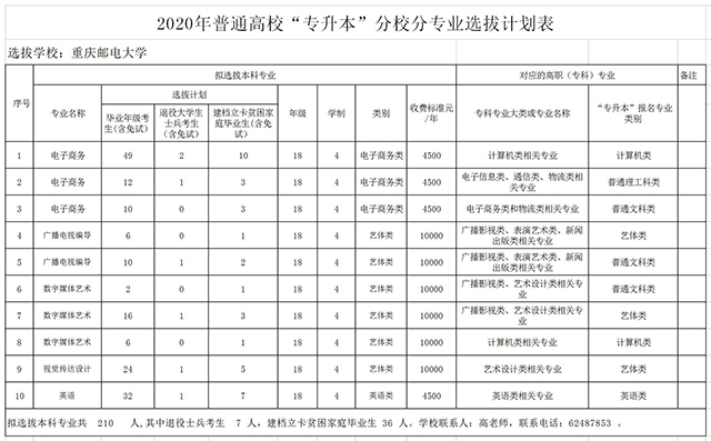 2020年重慶郵電大學(xué)專升本招生專業(yè)