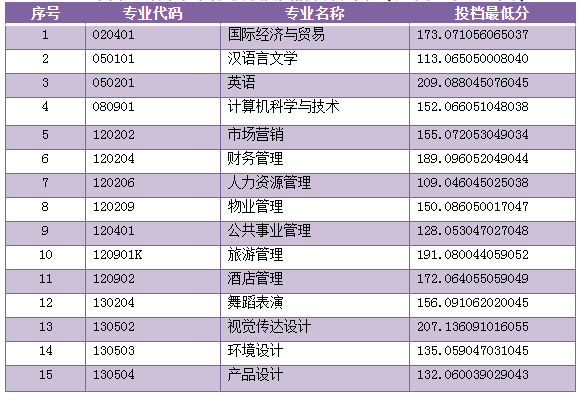 2021山東青年政治學(xué)院專升本投檔分?jǐn)?shù)線