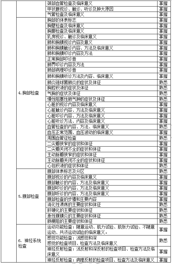 2021年湖北恩施學(xué)院專升本臨床醫(yī)學(xué)專業(yè)考試大綱