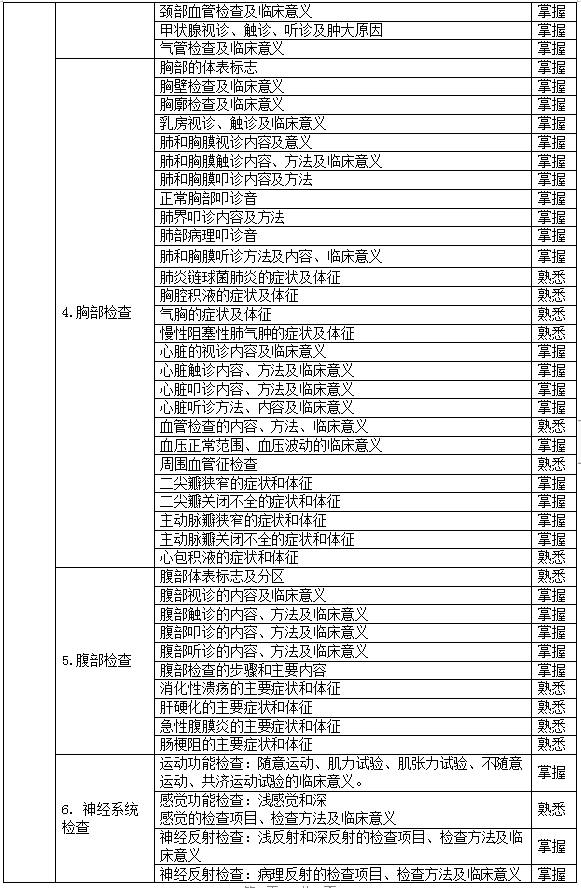 2021年湖北恩施学院专升本临床医学专业考试大纲