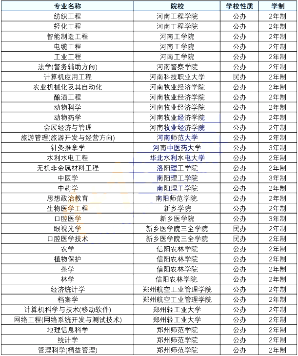 2021年河南專升本只有一所院校招生的專業(yè)