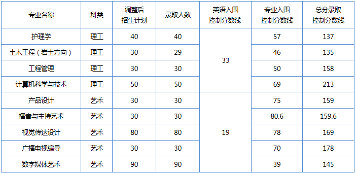 湖北長江大學專升本分數(shù)線