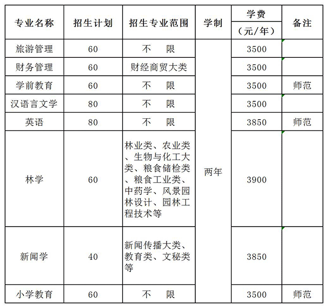 2020年安徽專升本黃山學(xué)院招生計劃