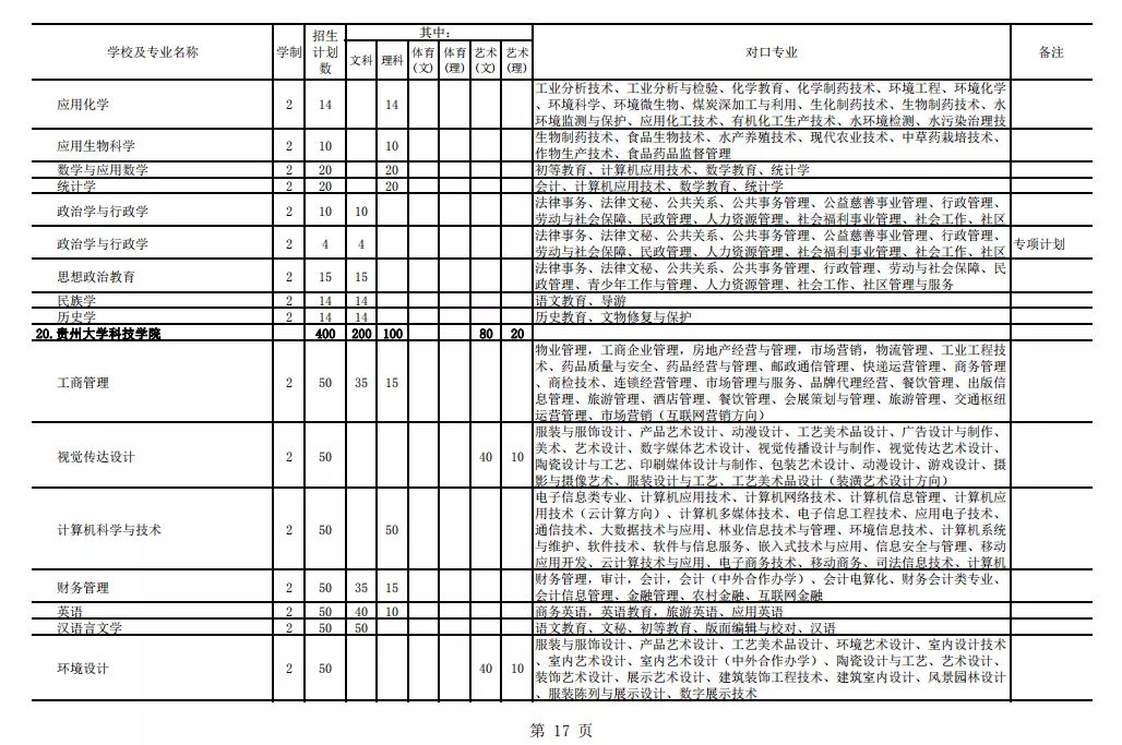 2021年貴州專升本招生計(jì)劃13205人