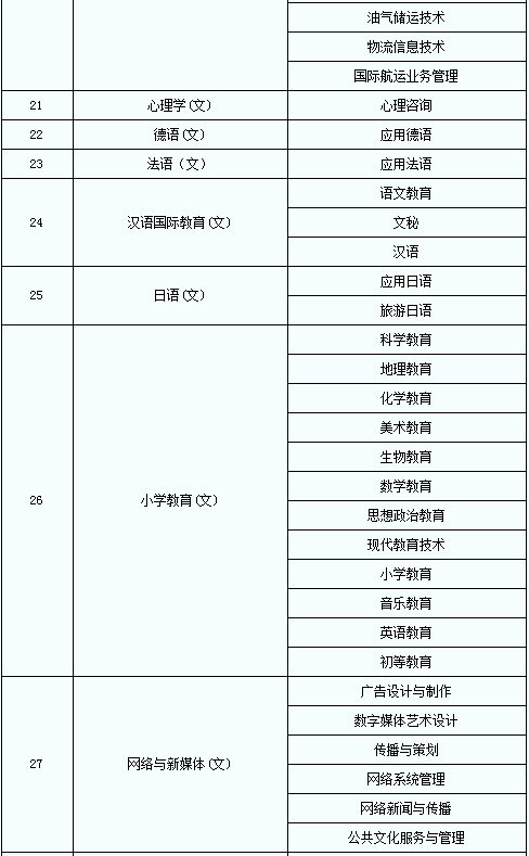 2020年陜西普通高等教育專升本專業(yè)對照表