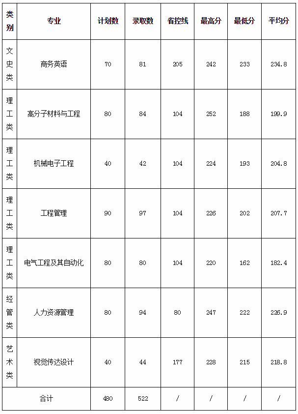 2020年衢州學院專升本分數(shù)線