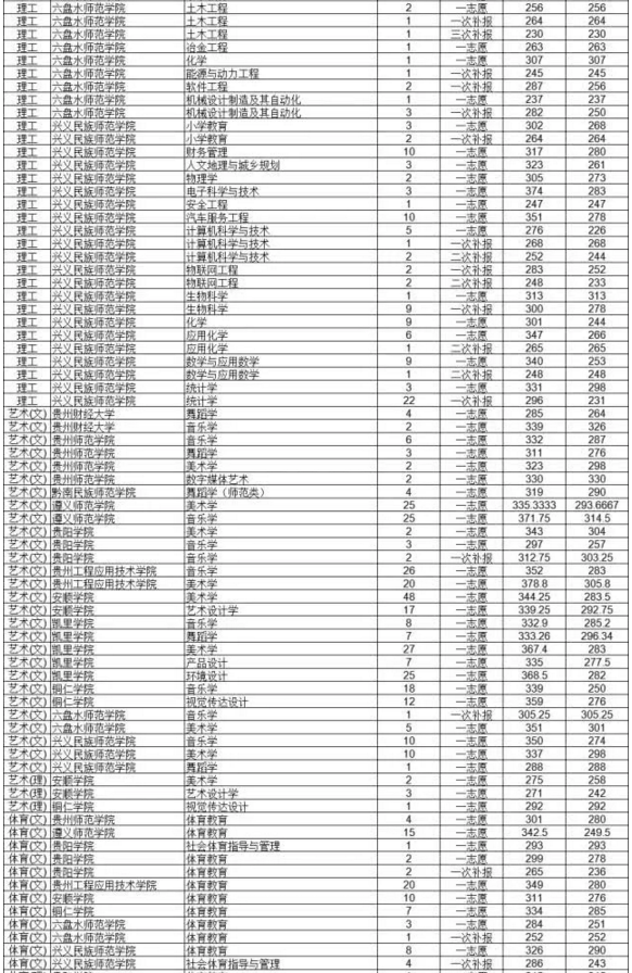 2019年貴州專升本各院校專業(yè)分?jǐn)?shù)線