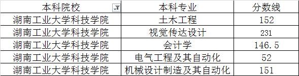 湖南工業(yè)大學(xué)科技學(xué)院2020年專升本最低錄取分?jǐn)?shù)線