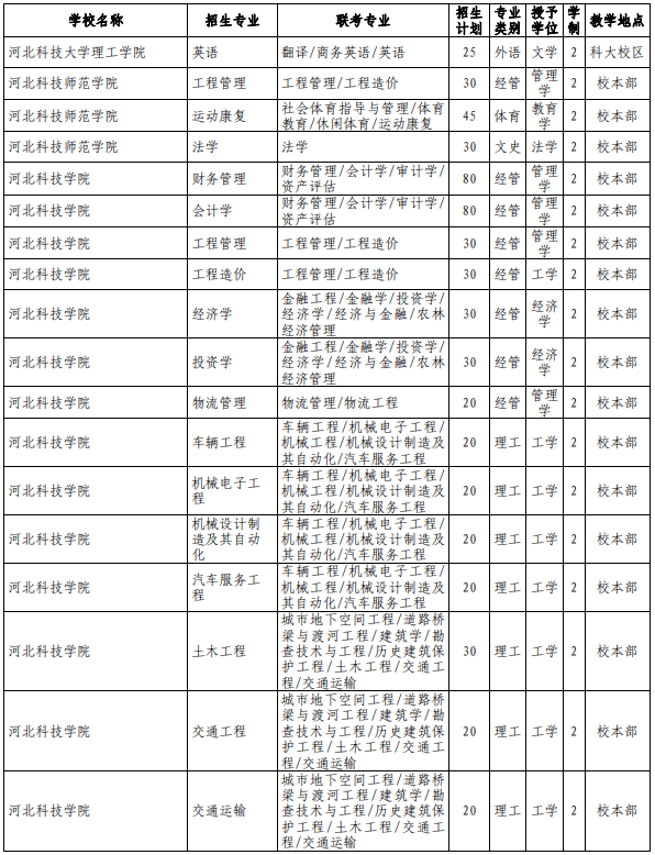 河北專接本院校