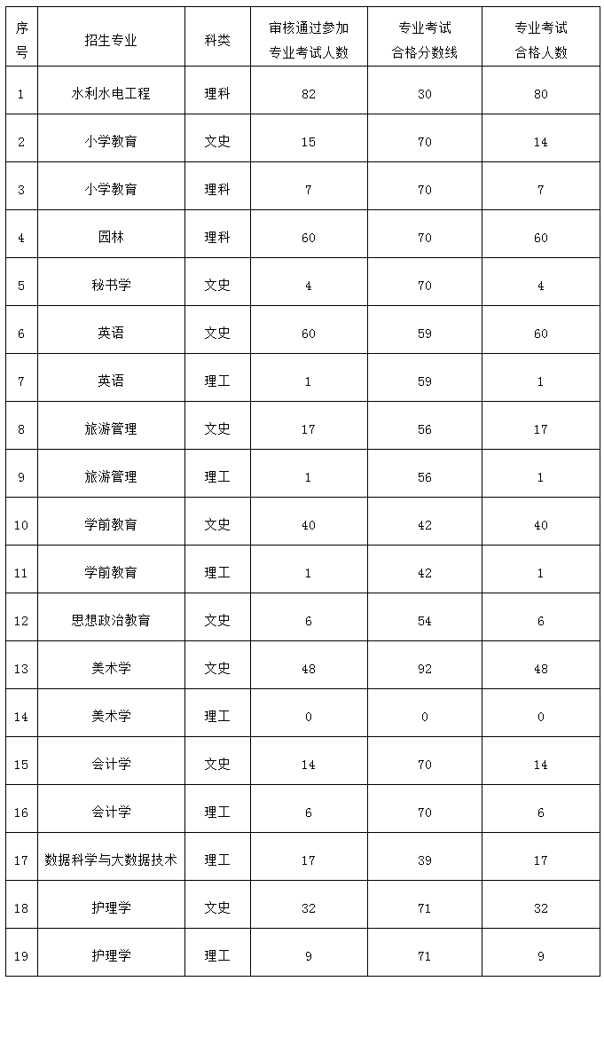 2021铜仁学院专升本专业课分数线