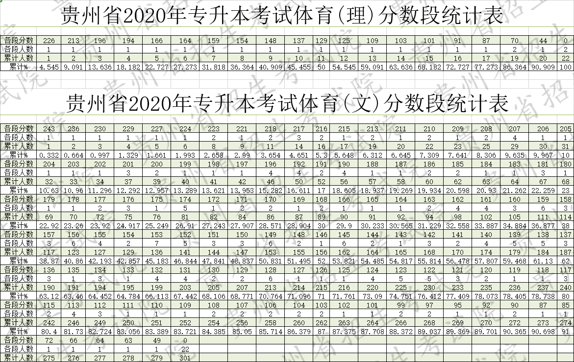 2020年貴州專升本考試分?jǐn)?shù)段統(tǒng)計(jì)表