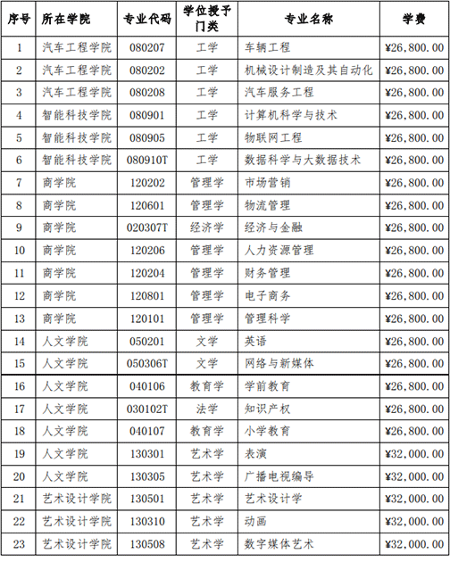 2021年四川專升本吉利學(xué)院招生計劃