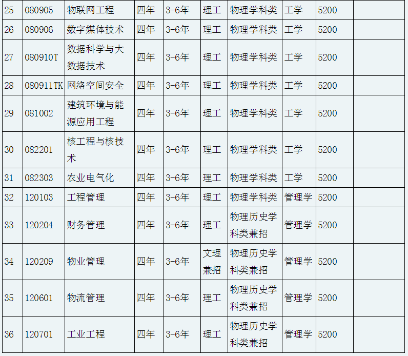 2021年遼寧專升本沈陽工程學院各專業(yè)學費標準