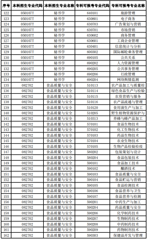 2020年安徽師范大學(xué)專升本專業(yè)對(duì)照表