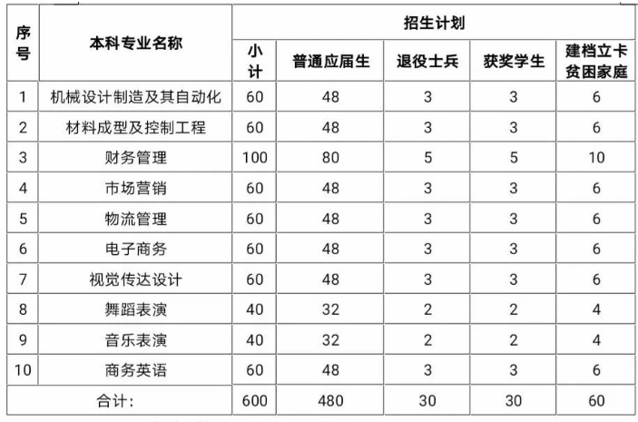 2020南昌职业大学专升本专业及招生计划