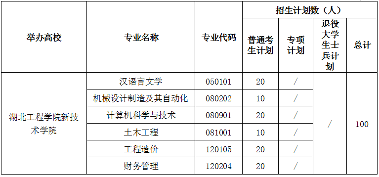 2021年湖北工程學院新技術學院專升本招生計劃