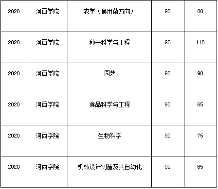甘肅專升本,專升本,專升本分?jǐn)?shù)線,河西學(xué)院專升本
