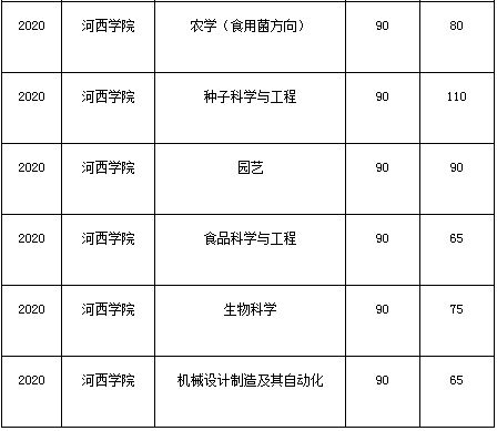 甘肃专升本,专升本,专升本分数线,河西学院专升本