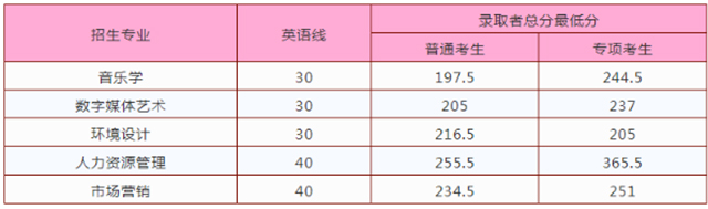 2020年南昌工程學院專升本錄取分數線