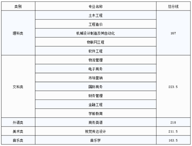 2019年江西應(yīng)用科技學(xué)院專升本錄取分數(shù)線