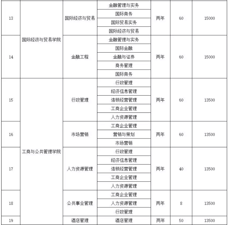 2020年廣西外國語學(xué)院專升本招生計劃