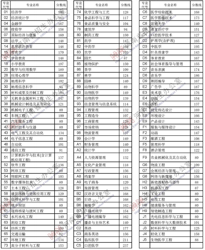 2021年河南省普通高校專(zhuān)升本招生錄取控制分?jǐn)?shù)線