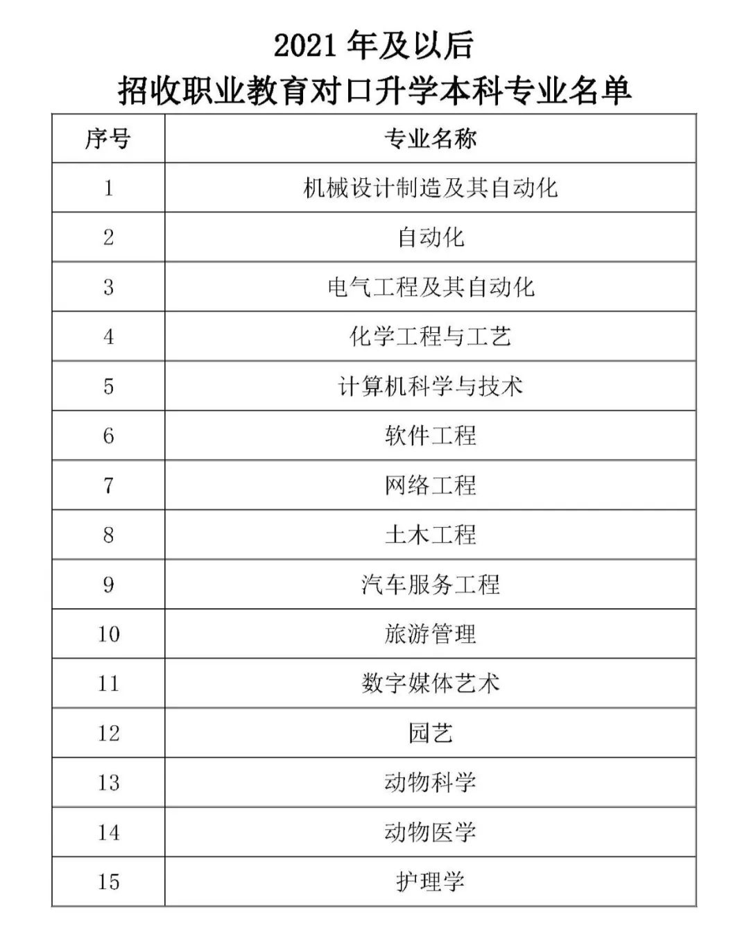 2021年起遼寧只保留這些專升本招生專業(yè)